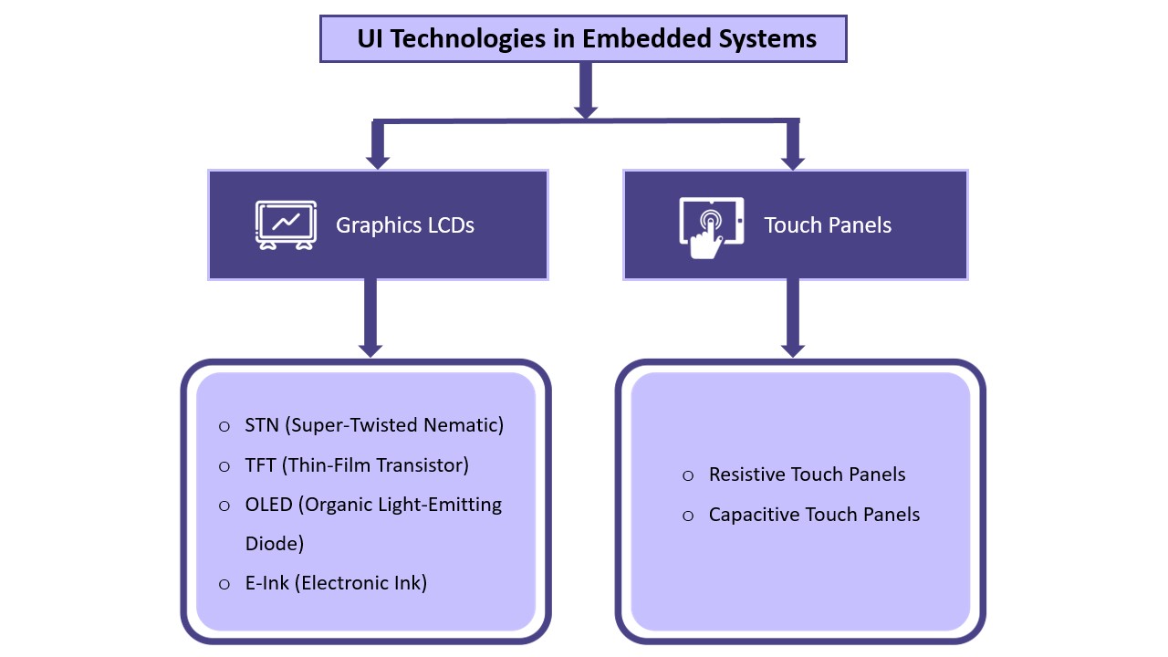 UI Technologies in Embedded Systems