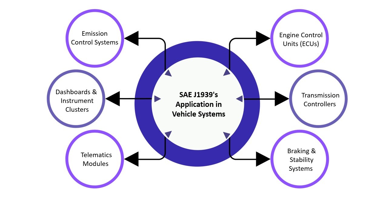Robust Vehicle Communication with SAE J1939 Protocol