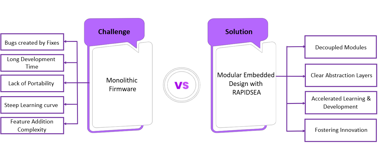 Monolithic Firmware vs Modular Embedded Design
