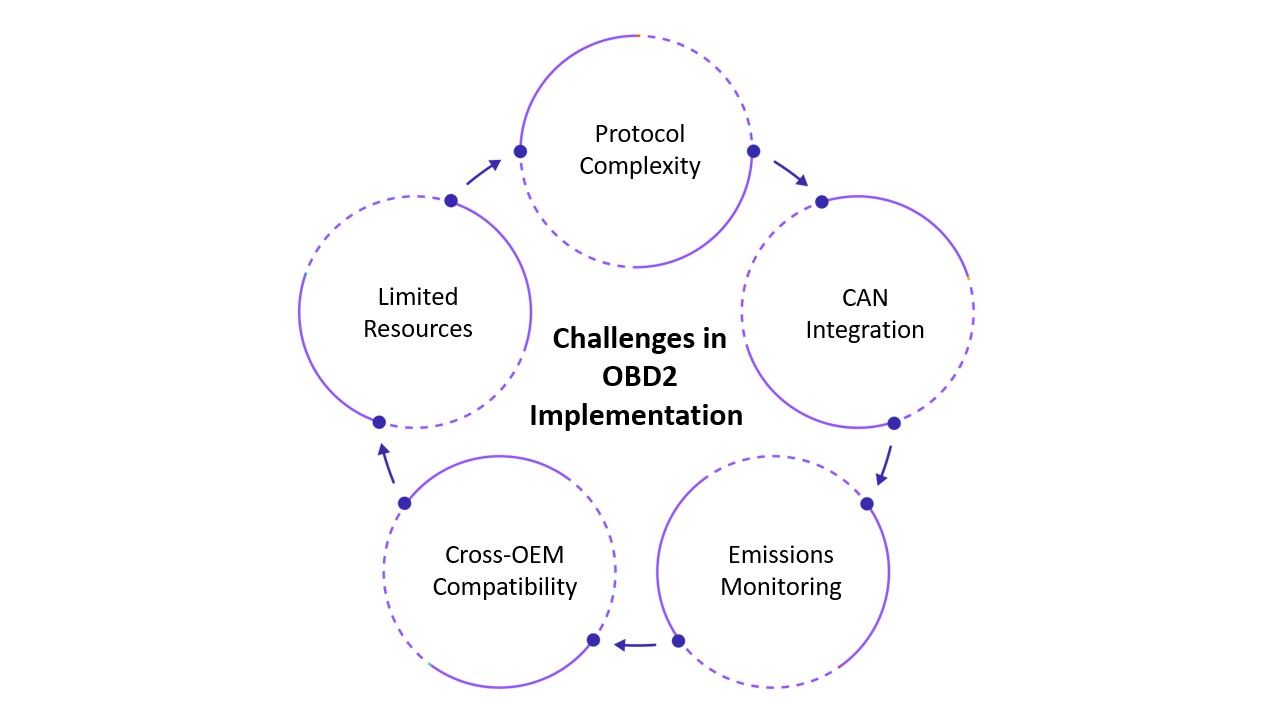 Challenges in OBD2 Implementation