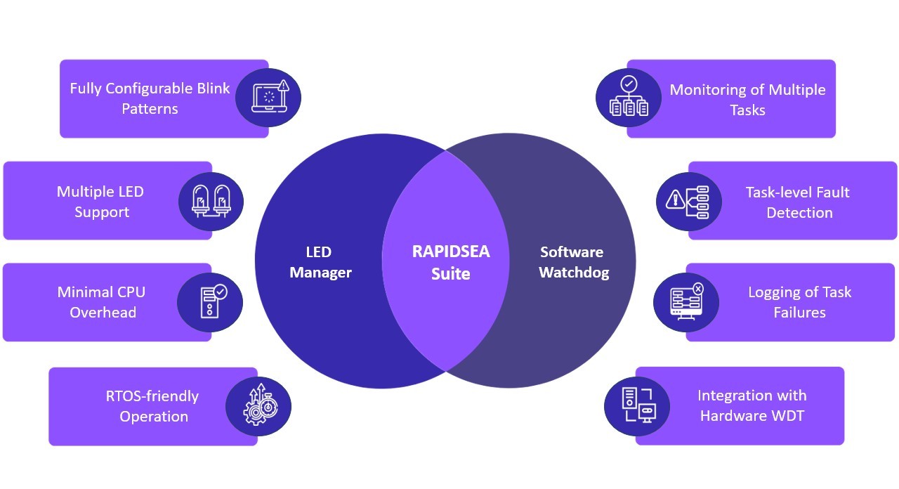 Embedded System Features: LED Manager and Software Watchdog