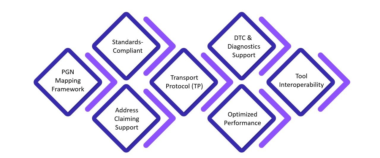 Robust Vehicle Communication with SAE J1939 Protocol