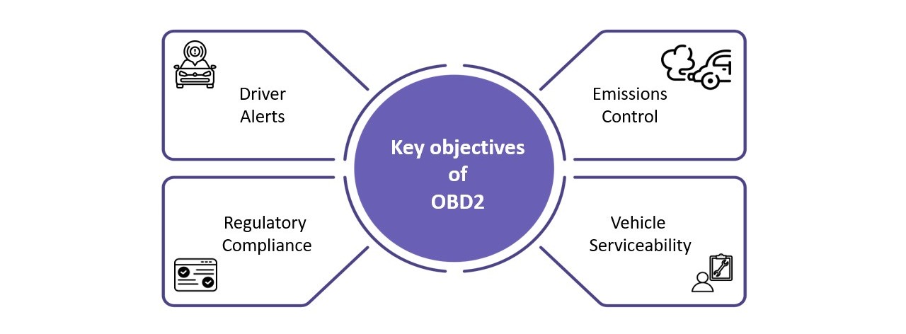 Key objectives of OBD2