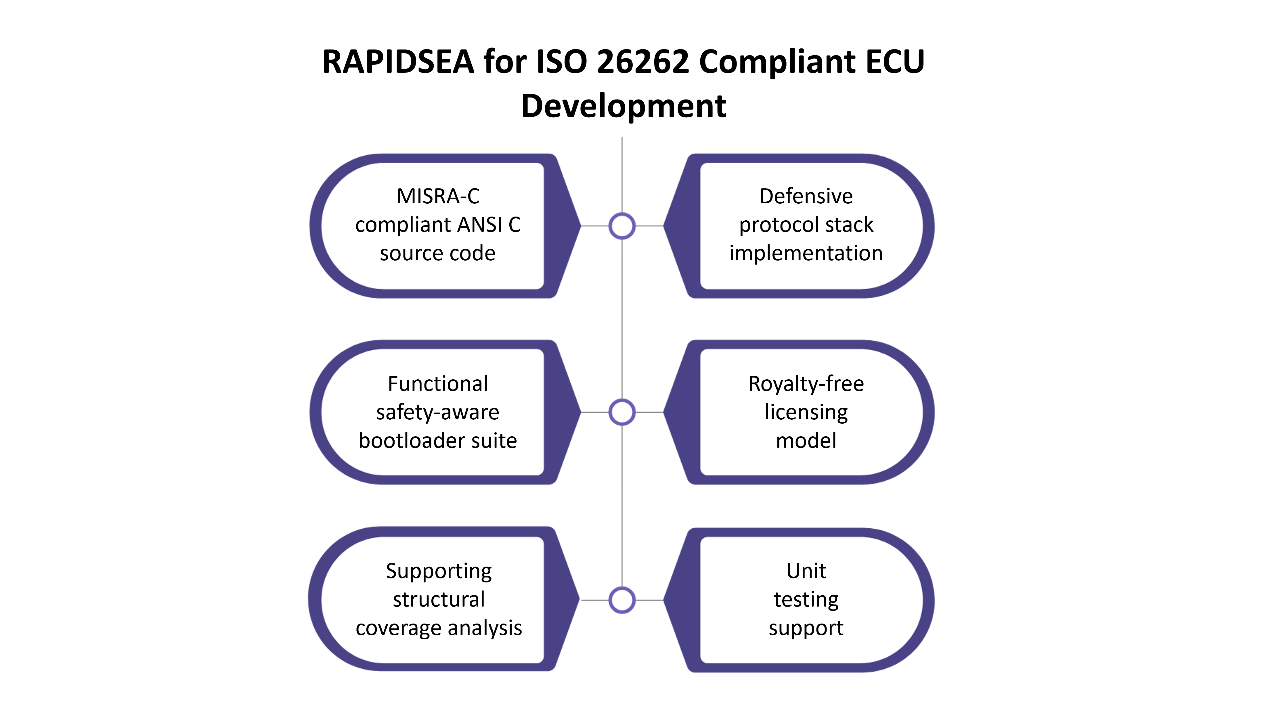 ISO 26262 Functional Safety for Embedded Software Teams