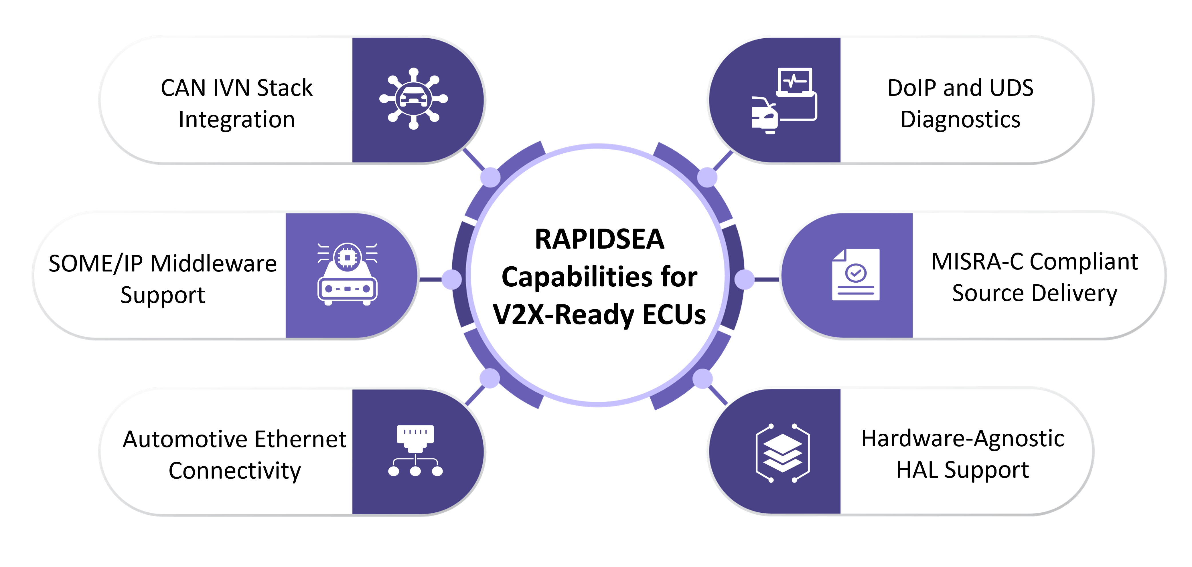 RAPIDSEA Capabilities for V2X-Ready ECU