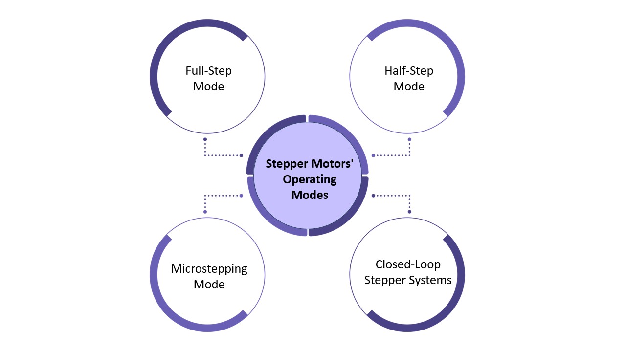 Stepper Motor Operating Modes