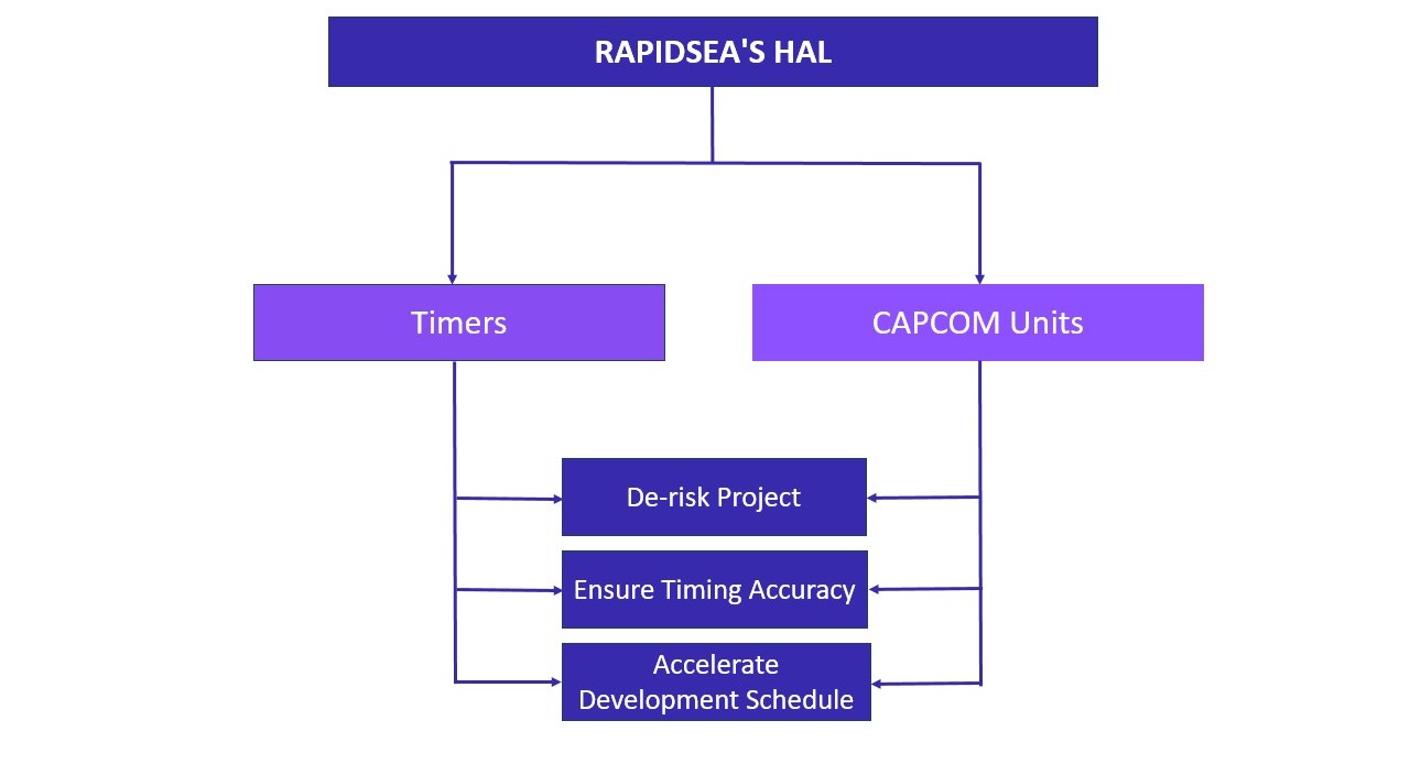 Components for Precise Timing in Embedded Systems