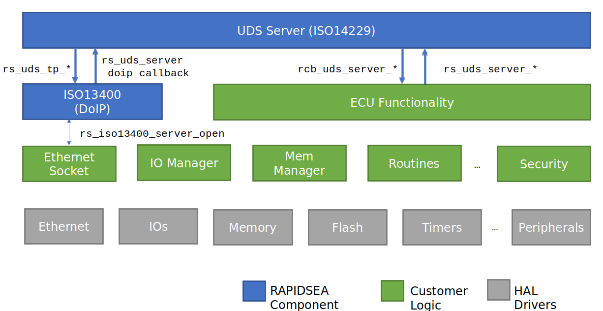 DOIP Server Block Diagram