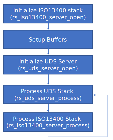 DoIP Server Flow Diagram